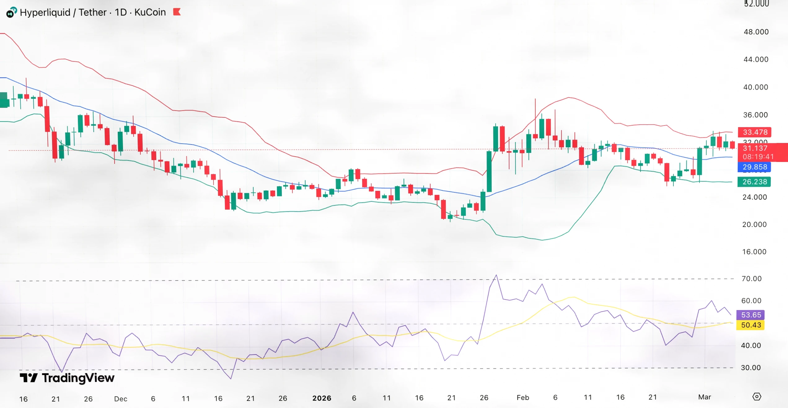 Hyperliquid价格逼近关键阻力位，技术面暗示$35突破在即插图