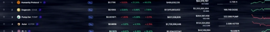 今日加密货币涨幅前五：人类协议领涨，DOGE、PUMP、ASTER与PI齐头并进插图