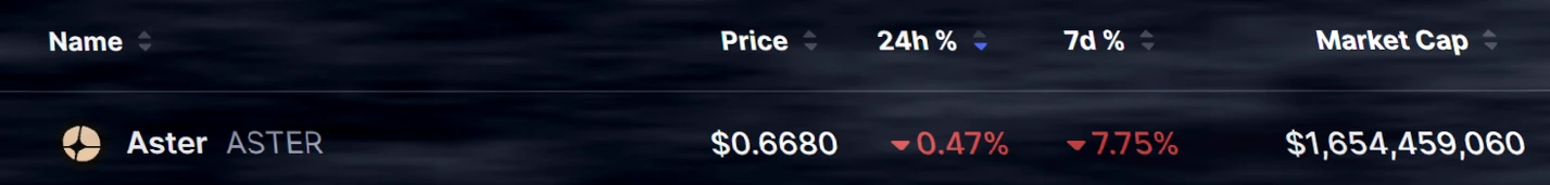 ASTER 主网启动后遭遇回调,第 6 阶段回购能否拯救其免受看跌目标影响?插图 ASTER 主网启动后遭遇回调,第 6 阶段回购能否拯救其免受看跌目标影响?插图