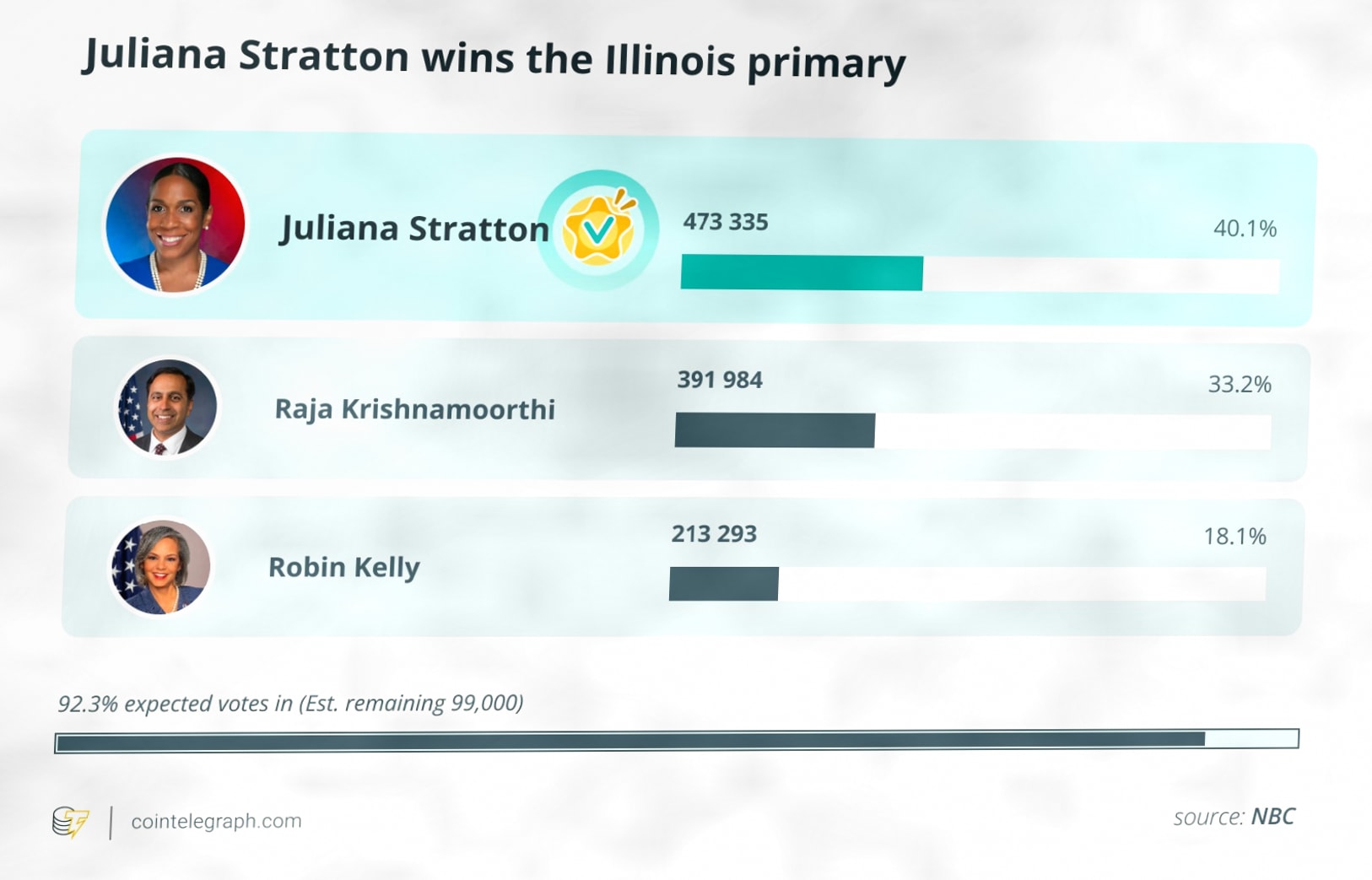 伊利诺伊州初选中加密行业的影响与挑战插图